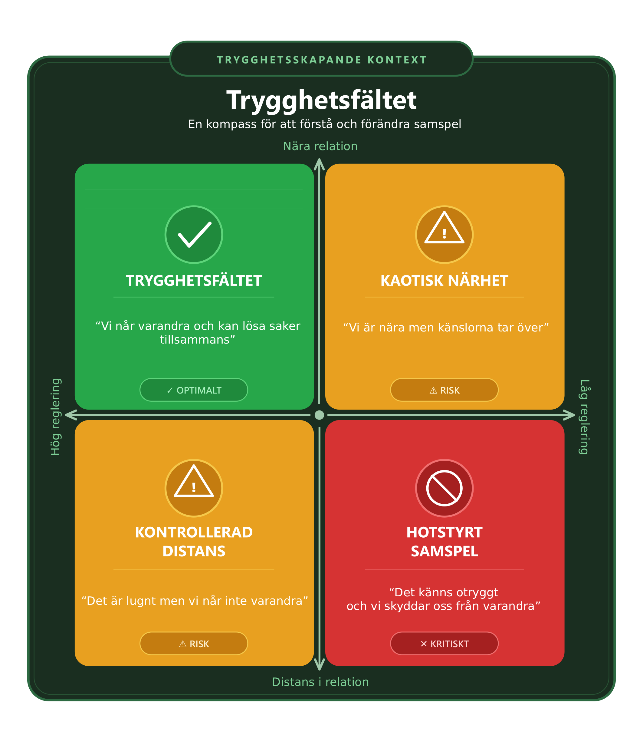 Trygghetsfältet modell